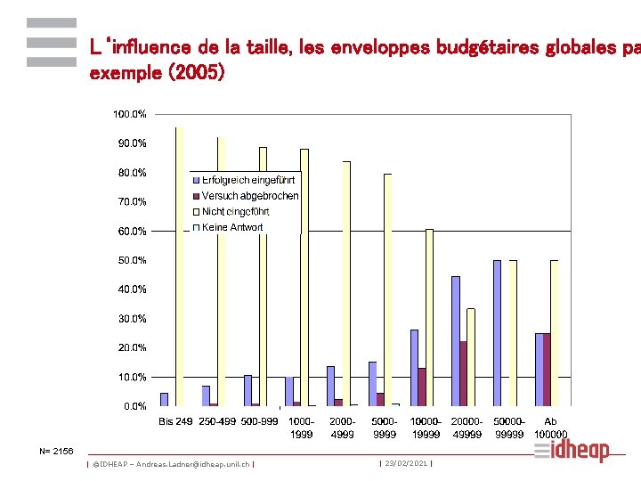 L‘influence de la taille, les enveloppes budgétaires globales pa exemple (2005) N= 2156 |