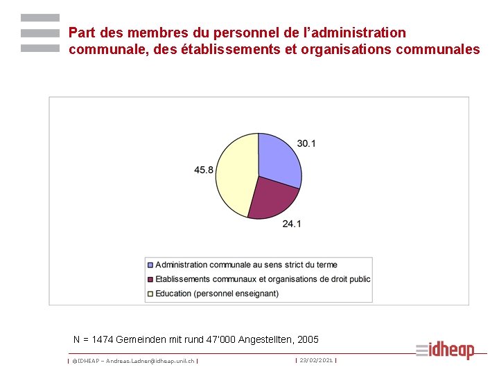 Part des membres du personnel de l’administration communale, des établissements et organisations communales N