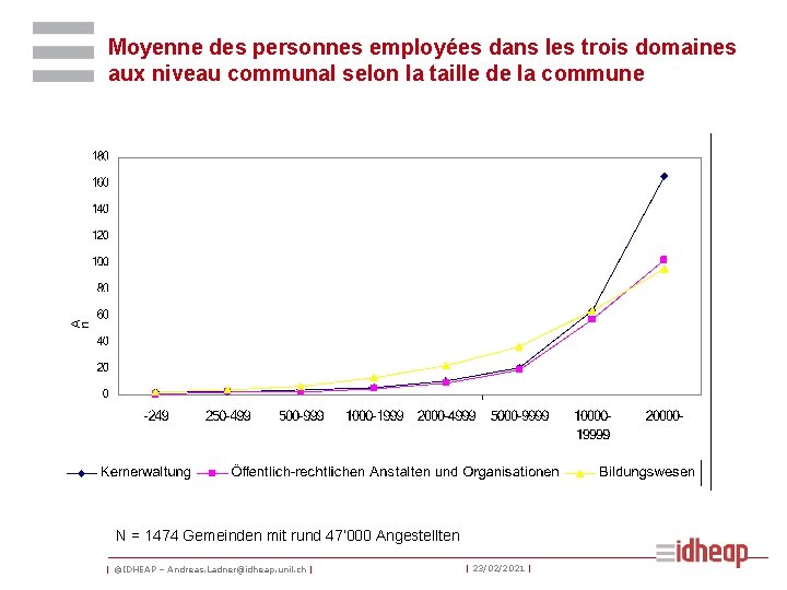 Moyenne des personnes employées dans les trois domaines aux niveau communal selon la taille