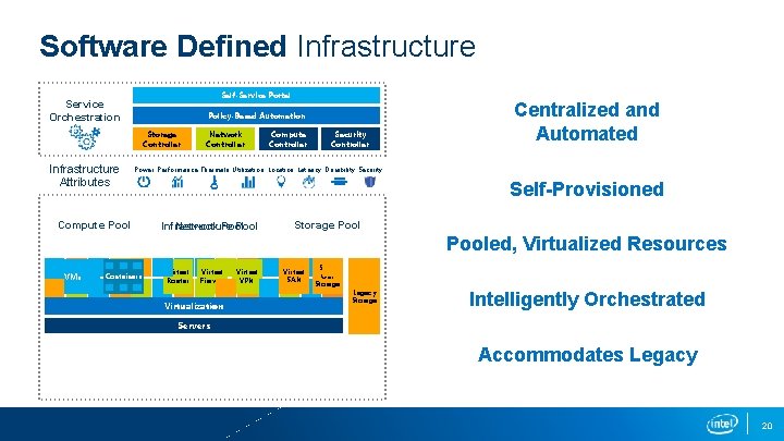 Software Defined Infrastructure Self-Service Portal Service Orchestration Policy-Based Automation Storage Controller Infrastructure Attributes Network