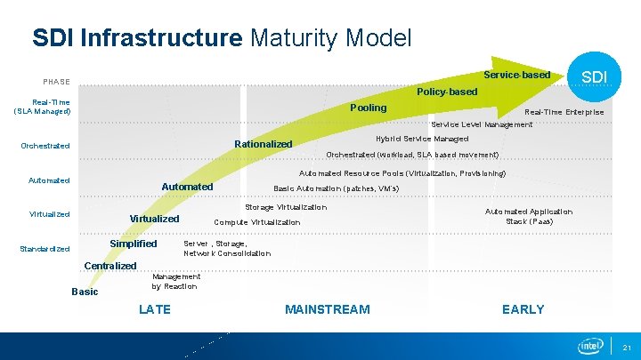 SDI Infrastructure Maturity Model Service-based PHASE SDI Policy-based Real-Time (SLA Managed) Pooling Real-Time Enterprise