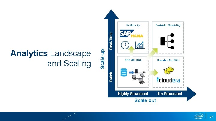 RBDMS, SQL Scalable No SQL Real-Time Scalable Streaming Batch Scale-up Analytics Landscape and Scaling