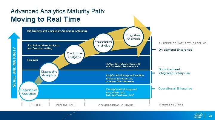 Advanced Analytics Maturity Path: Moving to Real Time SCALE AND MATURITY Self-learning and Completely