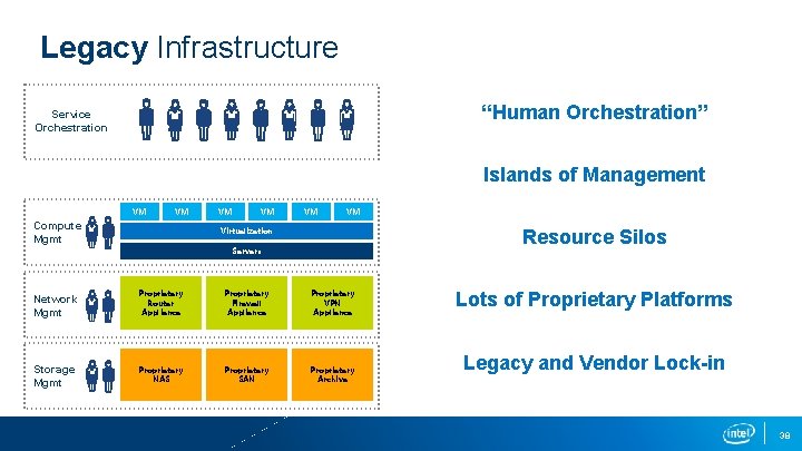 Legacy Infrastructure “Human Orchestration” Service Orchestration Islands of Management VM VM Compute Mgmt VM