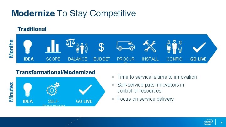 Modernize To Stay Competitive Months Traditional $ IDEA SCOPE BALANCE BUDGET Minutes Transformational/Modernized PROCUR