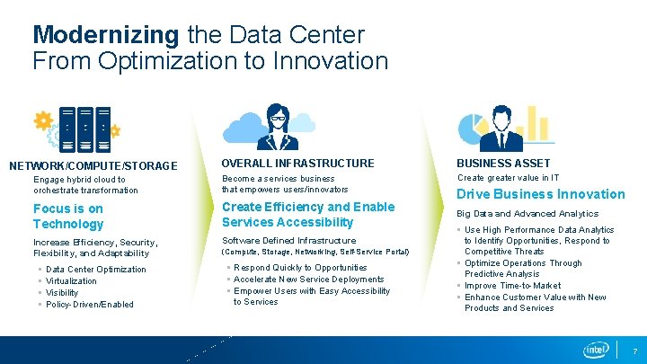 Modernizing the Data Center From Optimization to Innovation OVERALL INFRASTRUCTURE BUSINESS ASSET Engage hybrid