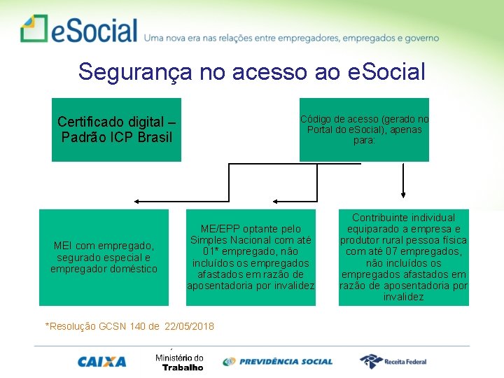 Segurança no acesso ao e. Social Código de acesso (gerado no Portal do e.