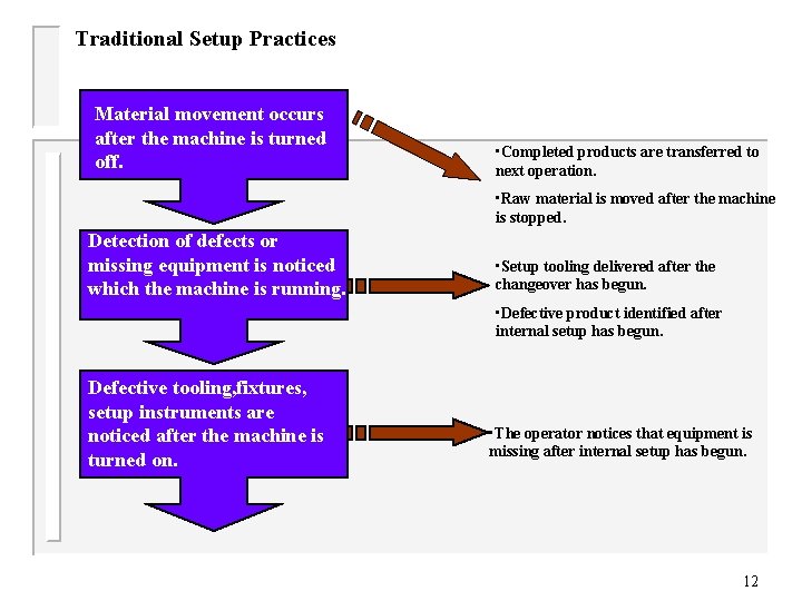 Traditional Setup Practices Material movement occurs after the machine is turned off. • Completed