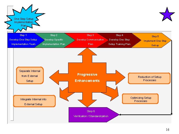 One Step Setup Implementation Plan Step 1 Step 2 Step 3 Step 4 Step