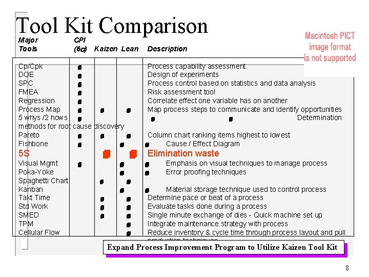 Tool Kit Comparison Major Tools CPI (6 s) Kaizen Lean Cp/Cpk 4 DOE 4