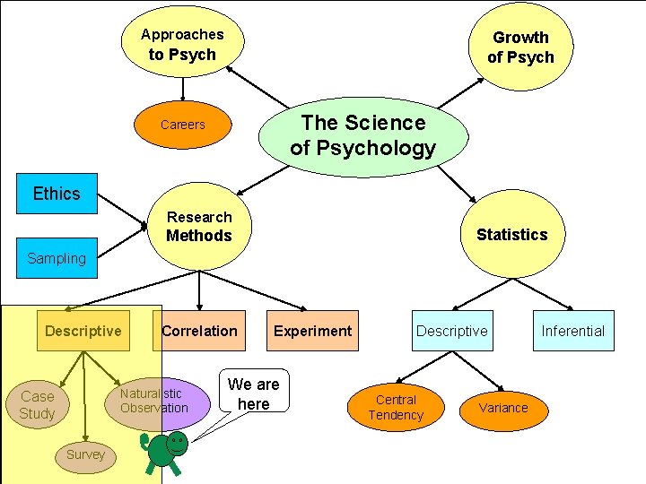 Approaches Growth of Psych to Psych The Science of Psychology Careers Ethics Research Statistics