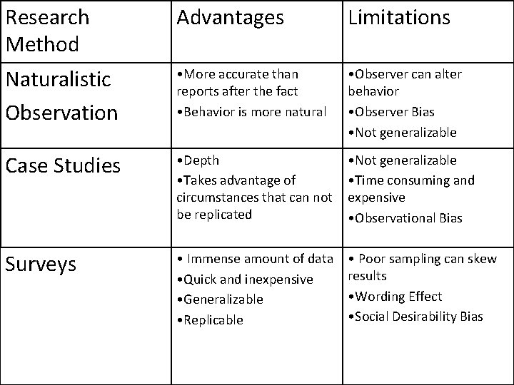 Research Advantages Comparison Method Limitations Naturalistic Observation • More accurate than reports after the