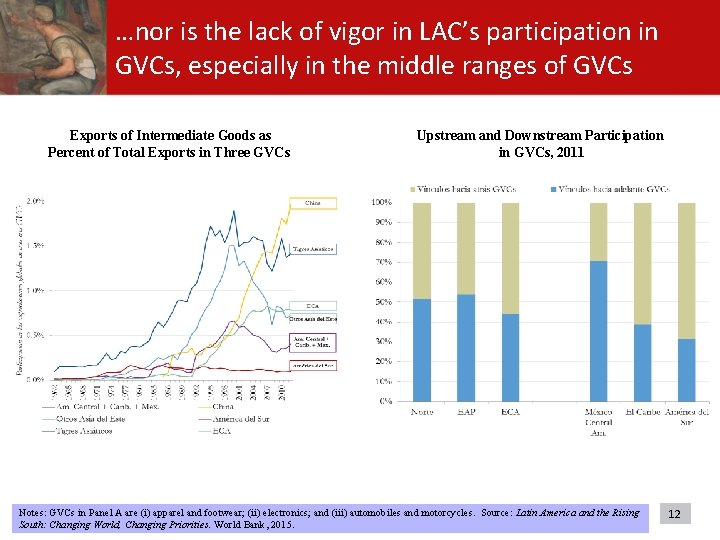 …nor is the lack of vigor in LAC’s participation in GVCs, especially in the …nor is the lack of vigor in LAC’s participation in GVCs, especially in the