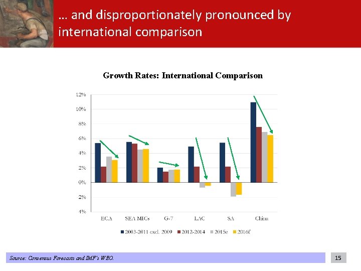 … and disproportionately pronounced by international comparison Growth Rates: International Comparison Source: Consensus Forecasts … and disproportionately pronounced by international comparison Growth Rates: International Comparison Source: Consensus Forecasts