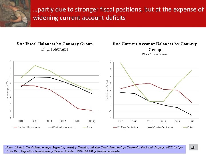…partly due to stronger fiscal positions, but at the expense of widening current account …partly due to stronger fiscal positions, but at the expense of widening current account