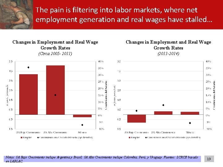 The pain is filtering into labor markets, where net employment generation and real wages The pain is filtering into labor markets, where net employment generation and real wages