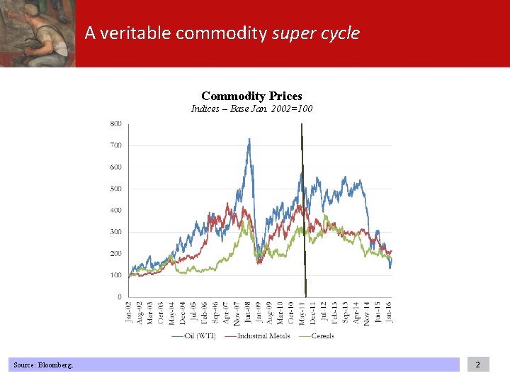 A veritable commodity super cycle Commodity Prices Indices – Base Jan. 2002=100 Source: Bloomberg. A veritable commodity super cycle Commodity Prices Indices – Base Jan. 2002=100 Source: Bloomberg.