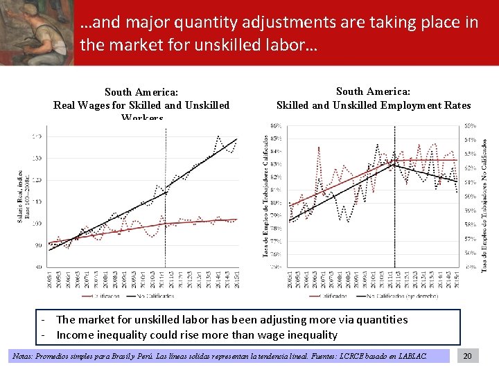 …and major quantity adjustments are taking place in the market for unskilled labor… South …and major quantity adjustments are taking place in the market for unskilled labor… South