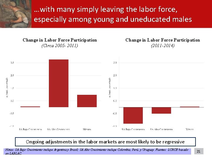 …with many simply leaving the labor force, especially among young and uneducated males Change …with many simply leaving the labor force, especially among young and uneducated males Change