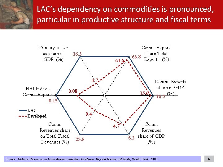 LAC’s dependency on commodities is pronounced, particular in productive structure and fiscal terms Primary LAC’s dependency on commodities is pronounced, particular in productive structure and fiscal terms Primary