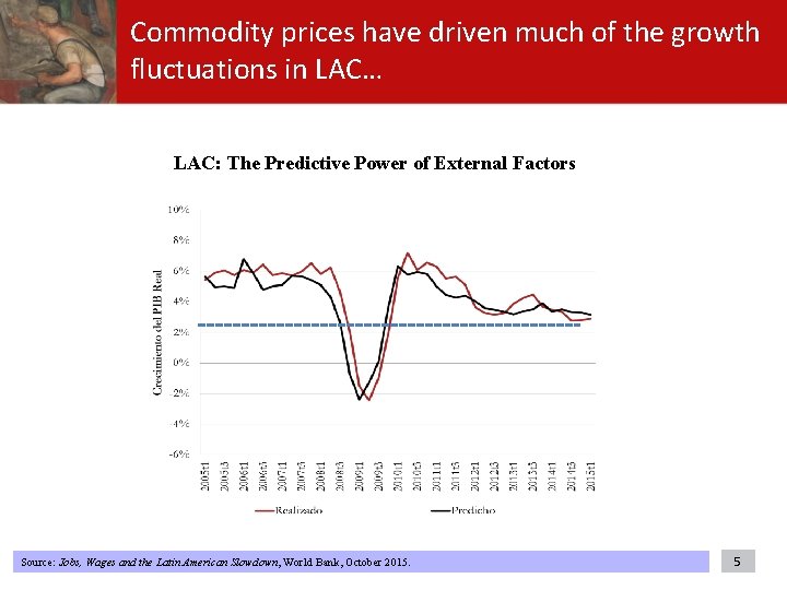 Commodity prices have driven much of the growth fluctuations in LAC… LAC: The Predictive Commodity prices have driven much of the growth fluctuations in LAC… LAC: The Predictive