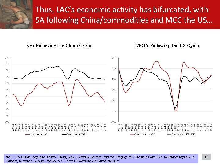 Thus, LAC’s economic activity has bifurcated, with SA following China/commodities and MCC the US… Thus, LAC’s economic activity has bifurcated, with SA following China/commodities and MCC the US…