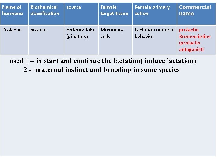Name of hormone Biochemical classification source Female target tissue Prolactin protein Anterior lobe Mammary