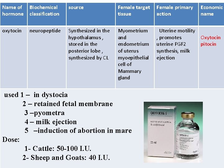 Name of hormone Biochemical classification source Female target tissue Female primary action oxytocin neuropeptide