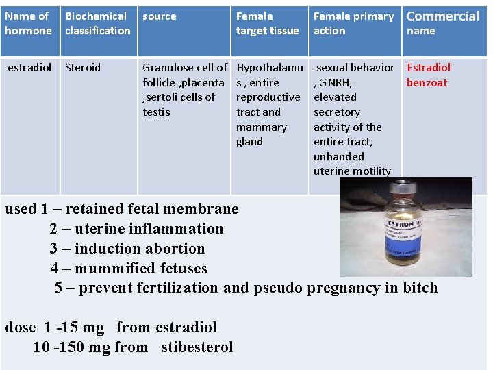 Name of hormone Biochemical source classification Female target tissue Female primary action estradiol Steroid