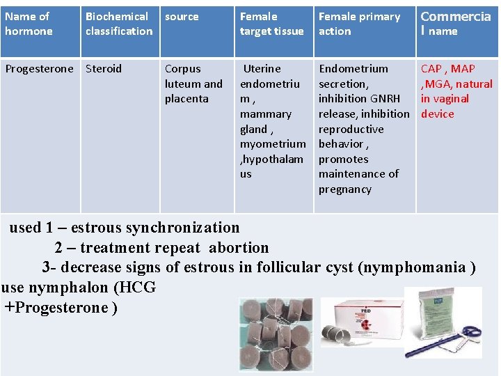 Name of hormone Biochemical source classification Progesterone Steroid Corpus luteum and placenta Female target