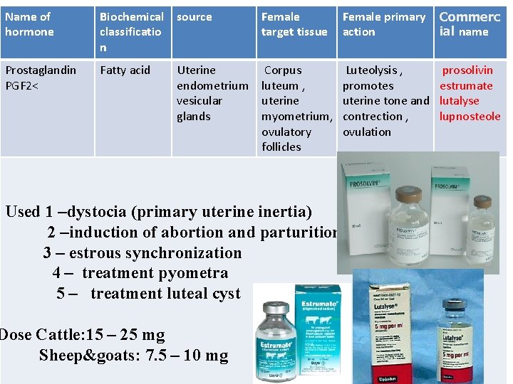 Name of hormone Biochemical source classificatio n Female target tissue Female primary action Commerc