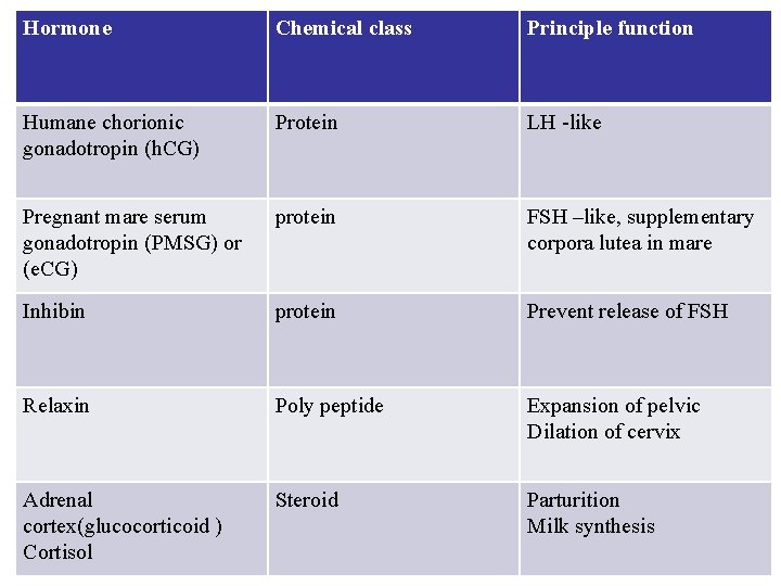 Hormone Chemical class Principle function Humane chorionic gonadotropin (h. CG) Protein LH -like Pregnant