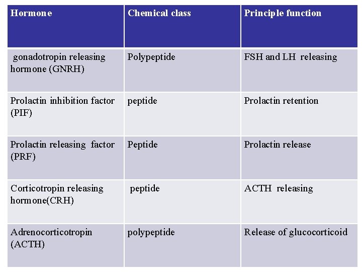 Hormone Chemical class Principle function gonadotropin releasing hormone (GNRH) Polypeptide FSH and LH releasing