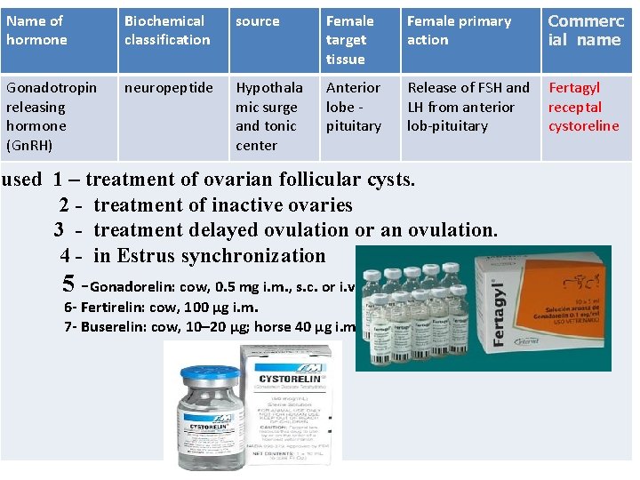 Name of hormone Biochemical classification source Female target tissue Female primary action Commerc ial