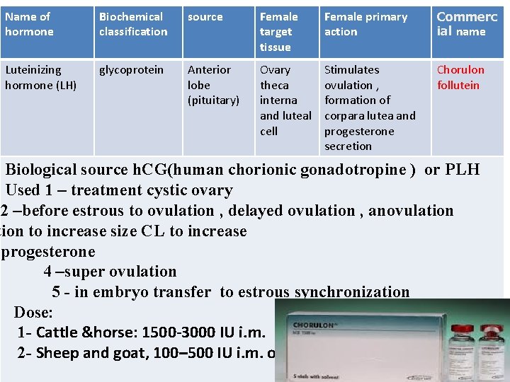 Name of hormone Biochemical classification source Female target tissue Female primary action Commerc ial