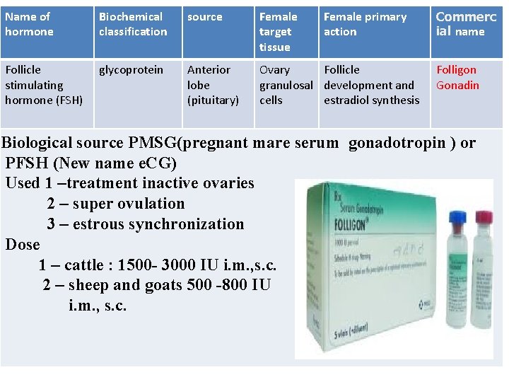 Name of hormone Biochemical classification source Female target tissue Female primary action Follicle stimulating