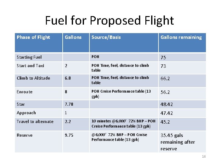 Fuel for Proposed Flight Phase of Flight Gallons Starting Fuel Source/Basis Gallons remaining POH Fuel for Proposed Flight Phase of Flight Gallons Starting Fuel Source/Basis Gallons remaining POH