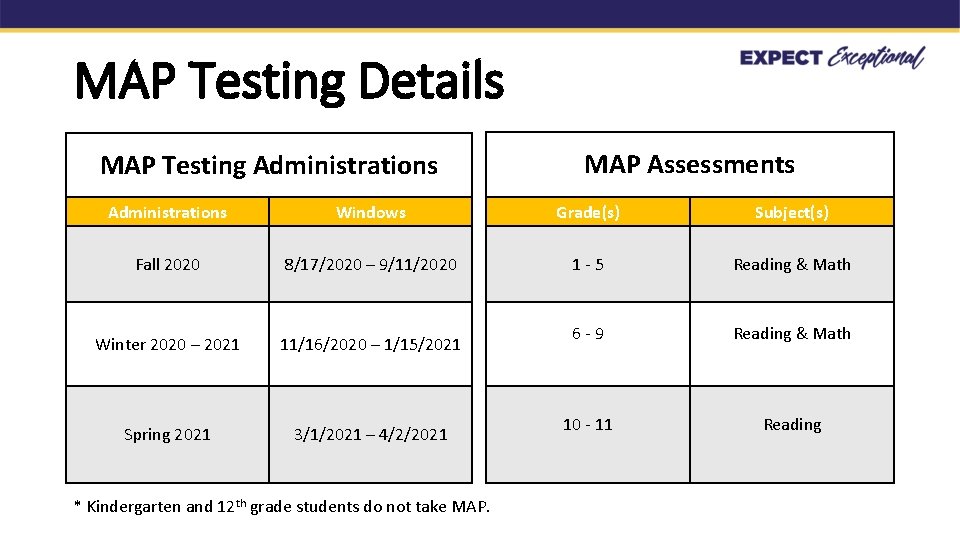 MAP Testing Details MAP Testing Administrations MAP Assessments Administrations Windows Grade(s) Subject(s) Fall 2020