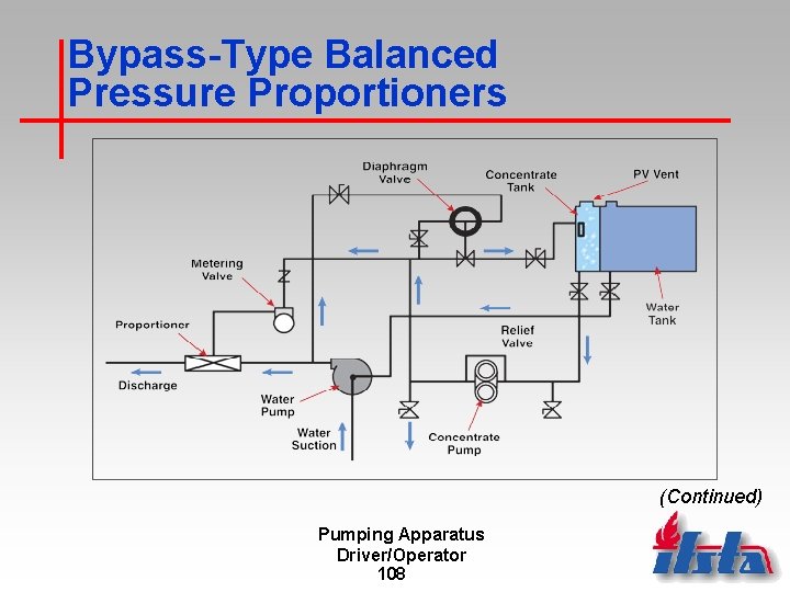 Bypass-Type Balanced Pressure Proportioners (Continued) Pumping Apparatus Driver/Operator 108 