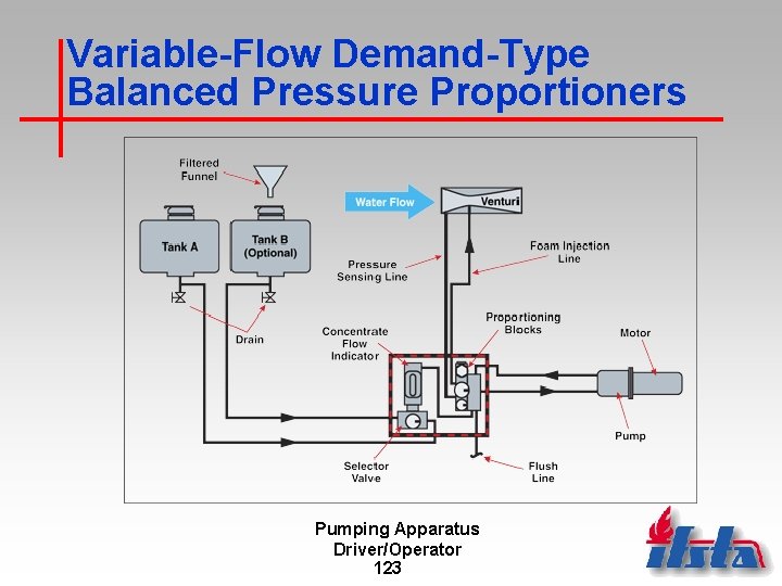 Variable-Flow Demand-Type Balanced Pressure Proportioners Pumping Apparatus Driver/Operator 123 