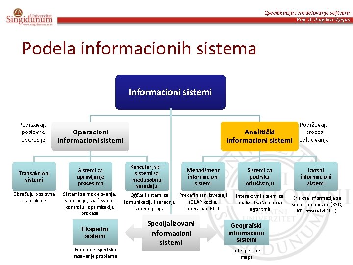 Specifikacija i modelovanje softvera Prof. dr Angelina Njeguš Podela informacionih sistema Informacioni sistemi Podržavaju