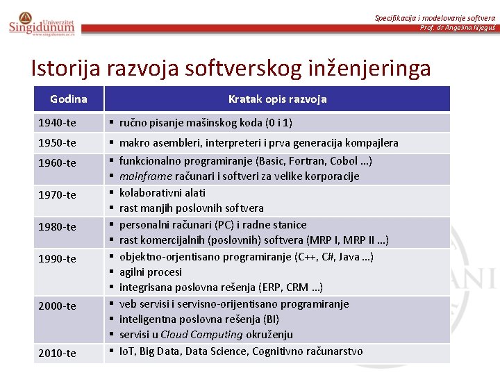 Specifikacija i modelovanje softvera Prof. dr Angelina Njeguš Istorija razvoja softverskog inženjeringa Godina Kratak