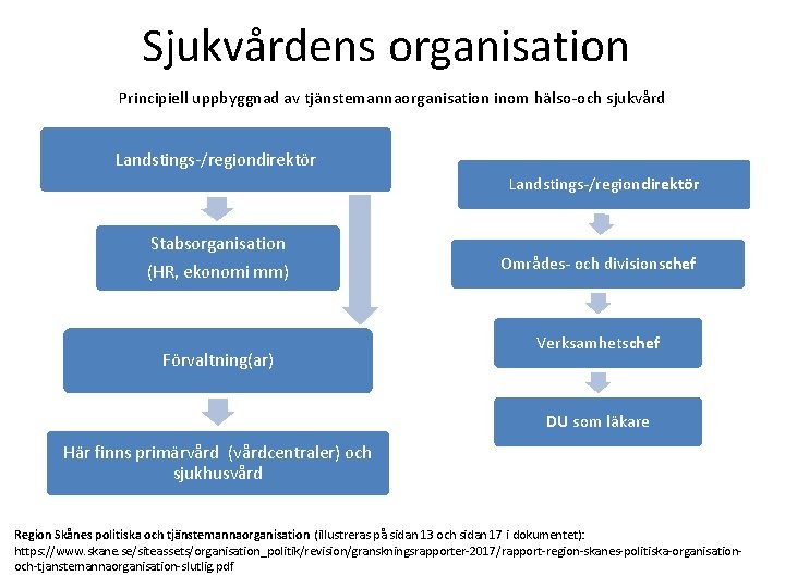 Sjukvårdens organisation Principiell uppbyggnad av tjänstemannaorganisation inom hälso-och sjukvård Landstings-/regiondirektör Stabsorganisation (HR, ekonomi mm) Sjukvårdens organisation Principiell uppbyggnad av tjänstemannaorganisation inom hälso-och sjukvård Landstings-/regiondirektör Stabsorganisation (HR, ekonomi mm)
