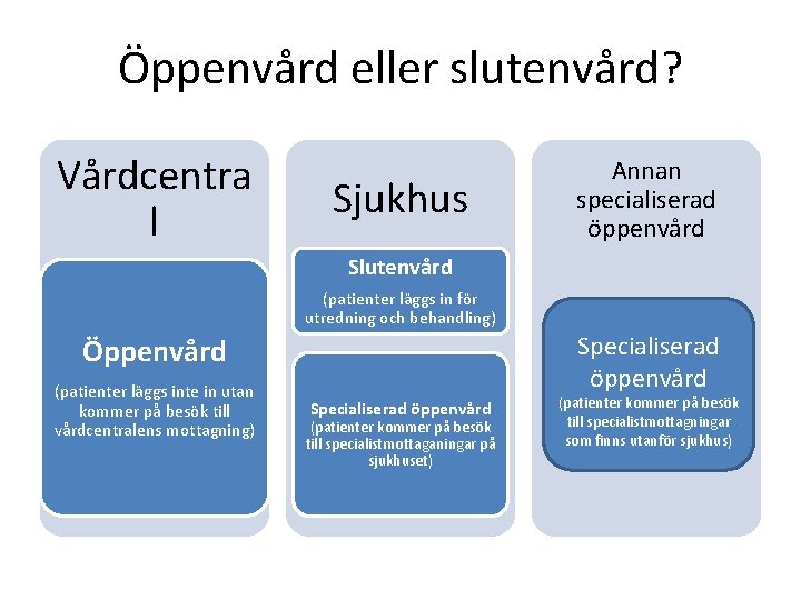 Öppenvård eller slutenvård? Vårdcentra l Sjukhus Annan specialiserad öppenvård Slutenvård (patienter läggs in för