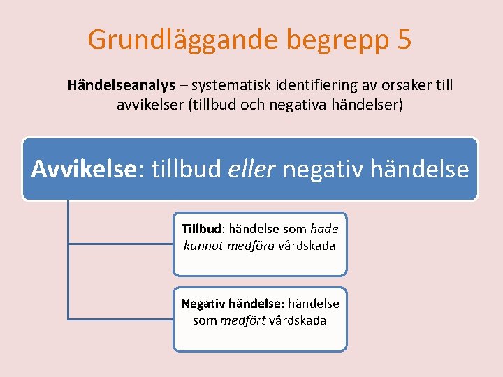 Grundläggande begrepp 5 Händelseanalys – systematisk identifiering av orsaker till avvikelser (tillbud och negativa