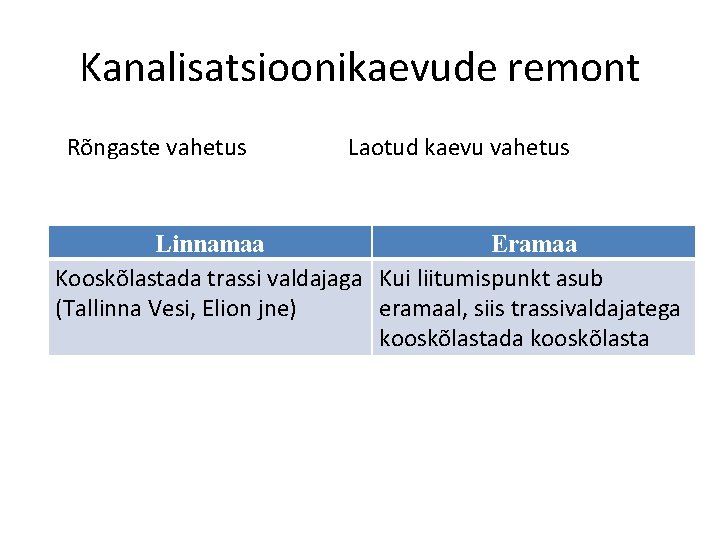 Kanalisatsioonikaevude remont Rõngaste vahetus Laotud kaevu vahetus Linnamaa Eramaa Kooskõlastada trassi valdajaga Kui liitumispunkt
