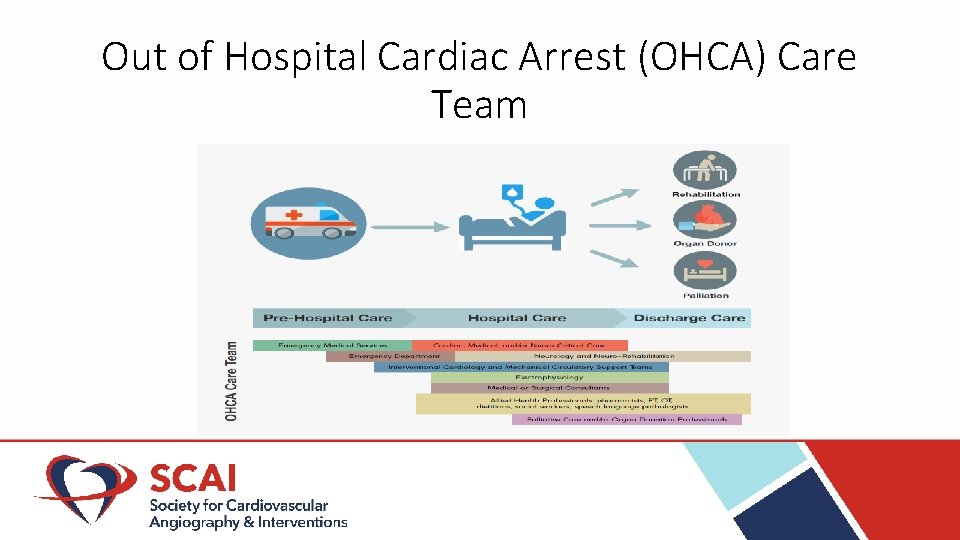 Out of Hospital Cardiac Arrest (OHCA) Care Team 