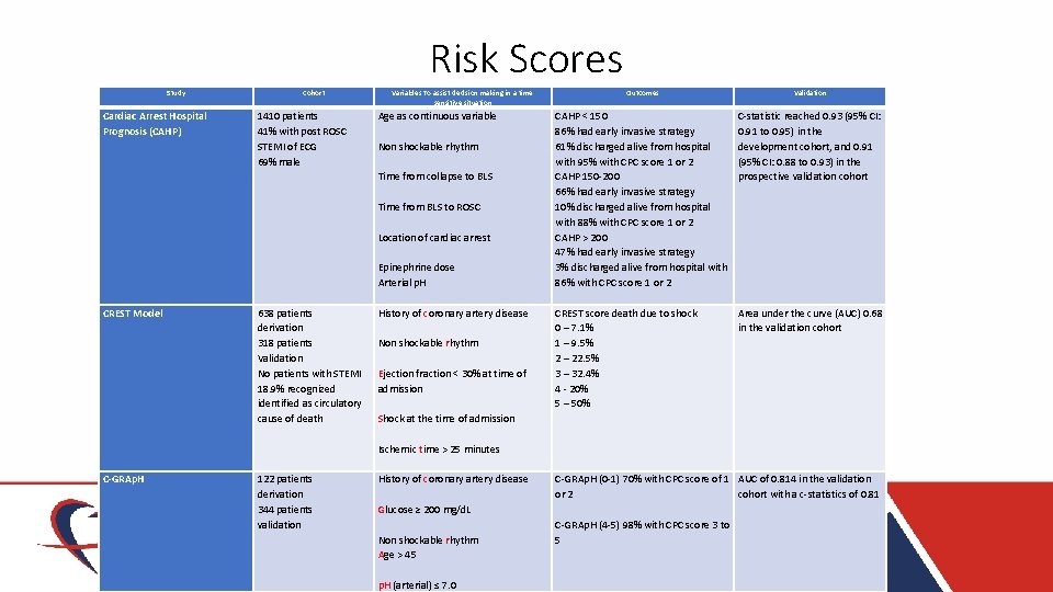 Risk Scores Study Cohort Variables To assist decision making in a time sensitive situation