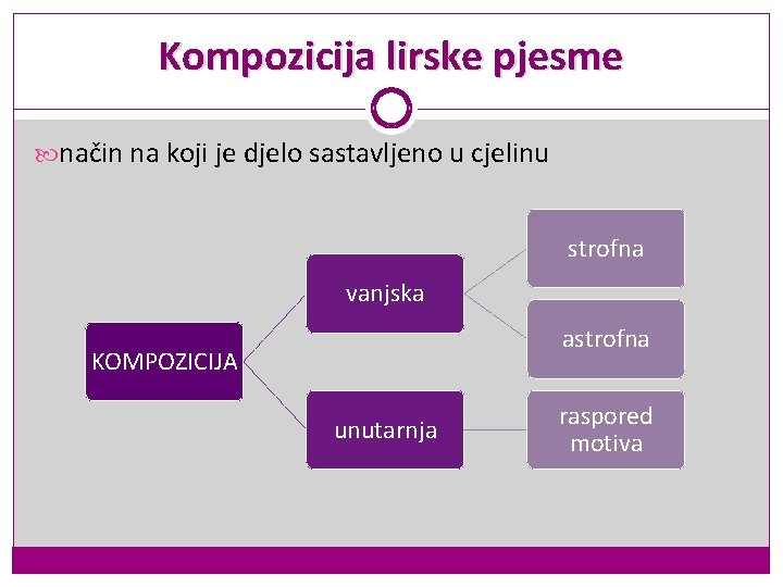 Kompozicija lirske pjesme način na koji je djelo sastavljeno u cjelinu strofna vanjska astrofna Kompozicija lirske pjesme način na koji je djelo sastavljeno u cjelinu strofna vanjska astrofna
