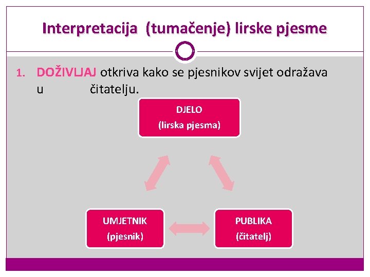 Interpretacija (tumačenje) lirske pjesme 1. DOŽIVLJAJ otkriva kako se pjesnikov svijet odražava u čitatelju. Interpretacija (tumačenje) lirske pjesme 1. DOŽIVLJAJ otkriva kako se pjesnikov svijet odražava u čitatelju.